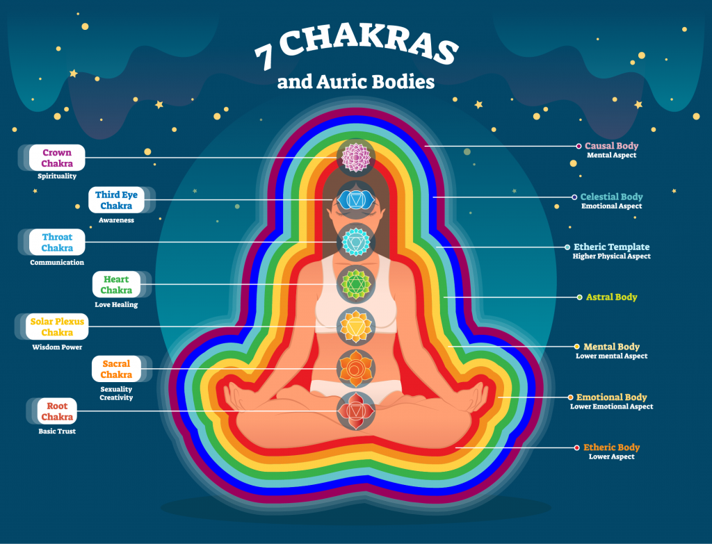 7aura-chakras